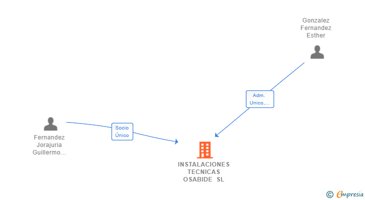 Vinculaciones societarias de INSTALACIONES TECNICAS OSABIDE SL