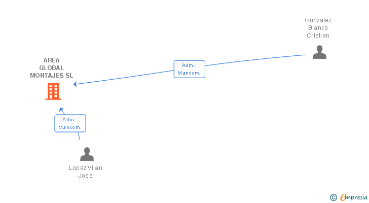 Vinculaciones societarias de AREA GLOBAL MONTAJES SL
