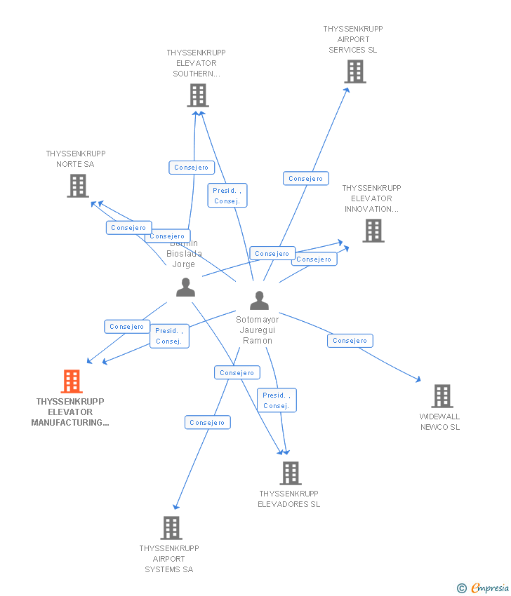 Vinculaciones societarias de TK ELEVATOR MANUFACTURING SPAIN SL