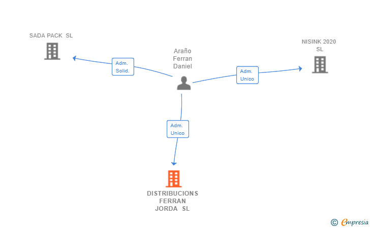 Vinculaciones societarias de DISTRIBUCIONS FERRAN JORDA SL