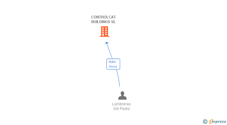 Vinculaciones societarias de CONTROLCAT BUILDINGS SL