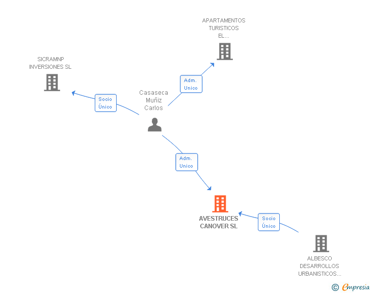 Vinculaciones societarias de AVESTRUCES CANOVER SL