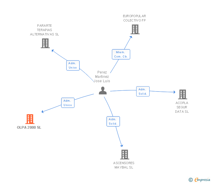 Vinculaciones societarias de OLPA 2000 SL