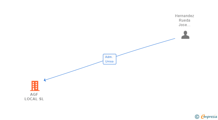 Vinculaciones societarias de AGF LOCAL SL