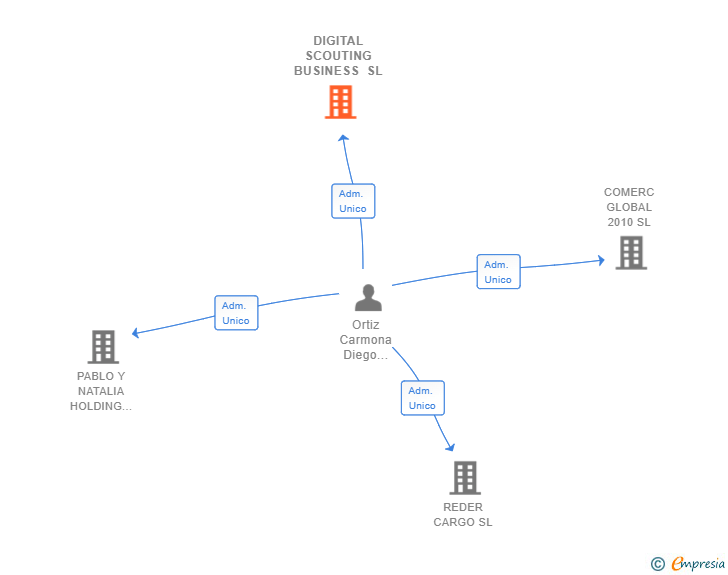Vinculaciones societarias de DIGITAL SCOUTING BUSINESS SL
