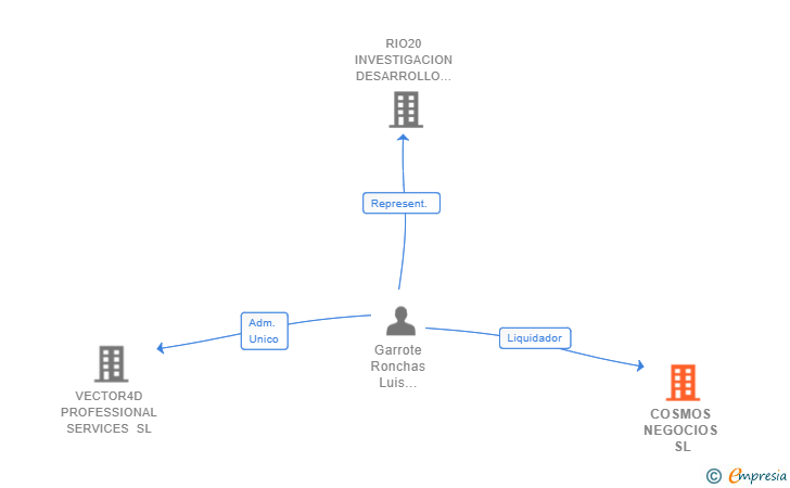 Vinculaciones societarias de COSMOS NEGOCIOS SL
