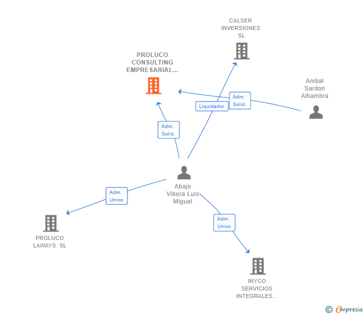 Vinculaciones societarias de PROLUCO CONSULTING EMPRESARIAL SL