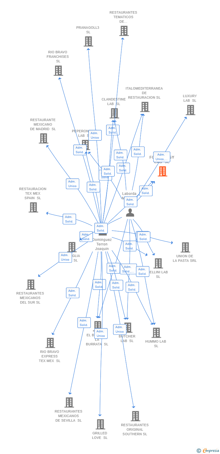 Vinculaciones societarias de FOODOLOGY LAB SL