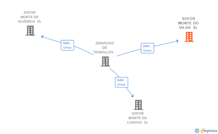 Vinculaciones societarias de SOFOR MONTE DO VILAR SL