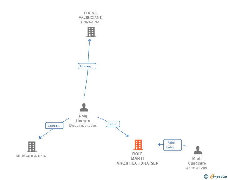 Vinculaciones societarias de ROIG MARTI ARQUITECTURA SLP