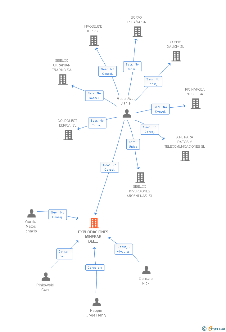 Vinculaciones societarias de EXPLORACIONES MINERAS DEL CANTABRICO SL
