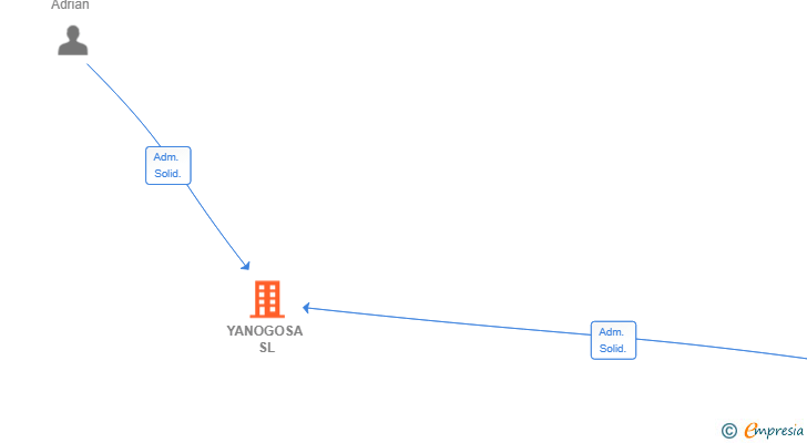 Vinculaciones societarias de YANOGOSA SL