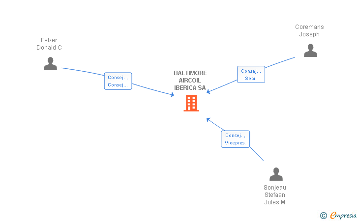 Vinculaciones societarias de BALTIMORE AIRCOIL IBERICA SA