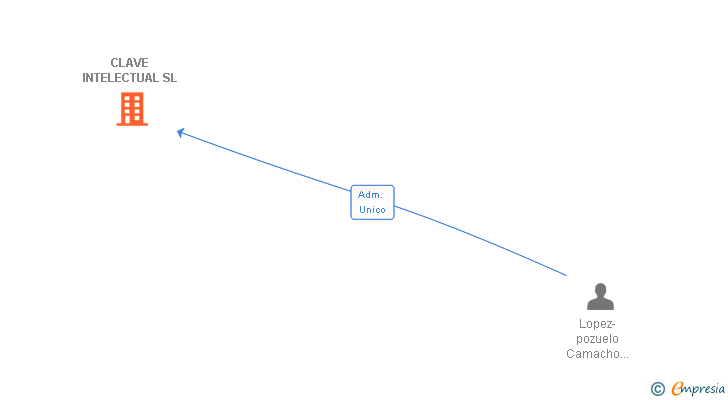 Vinculaciones societarias de CLAVE INTELECTUAL SL