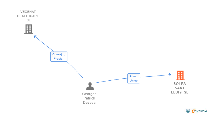 Vinculaciones societarias de SOLEA SANT LLUIS SL