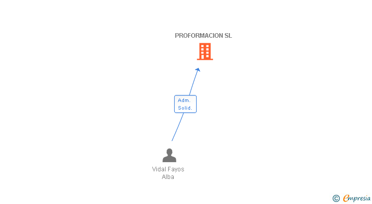 Vinculaciones societarias de PROFORMACION SL