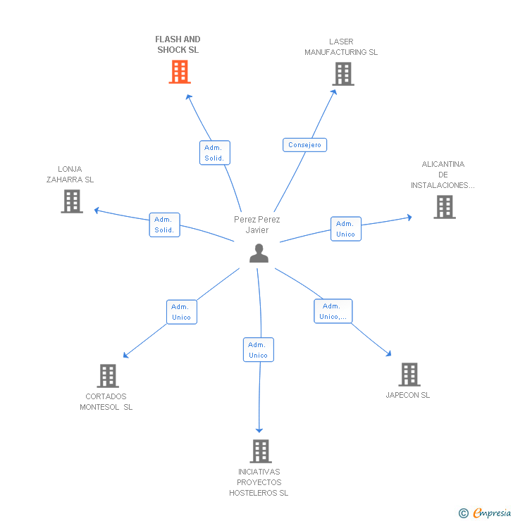 Vinculaciones societarias de FLASH AND SHOCK SL