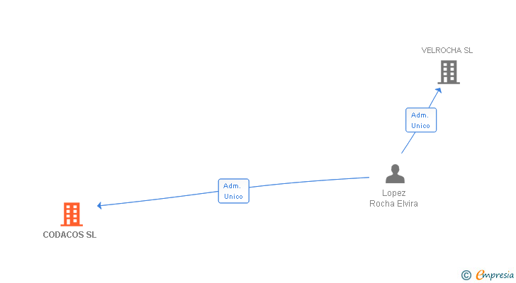 Vinculaciones societarias de CODACOS SL
