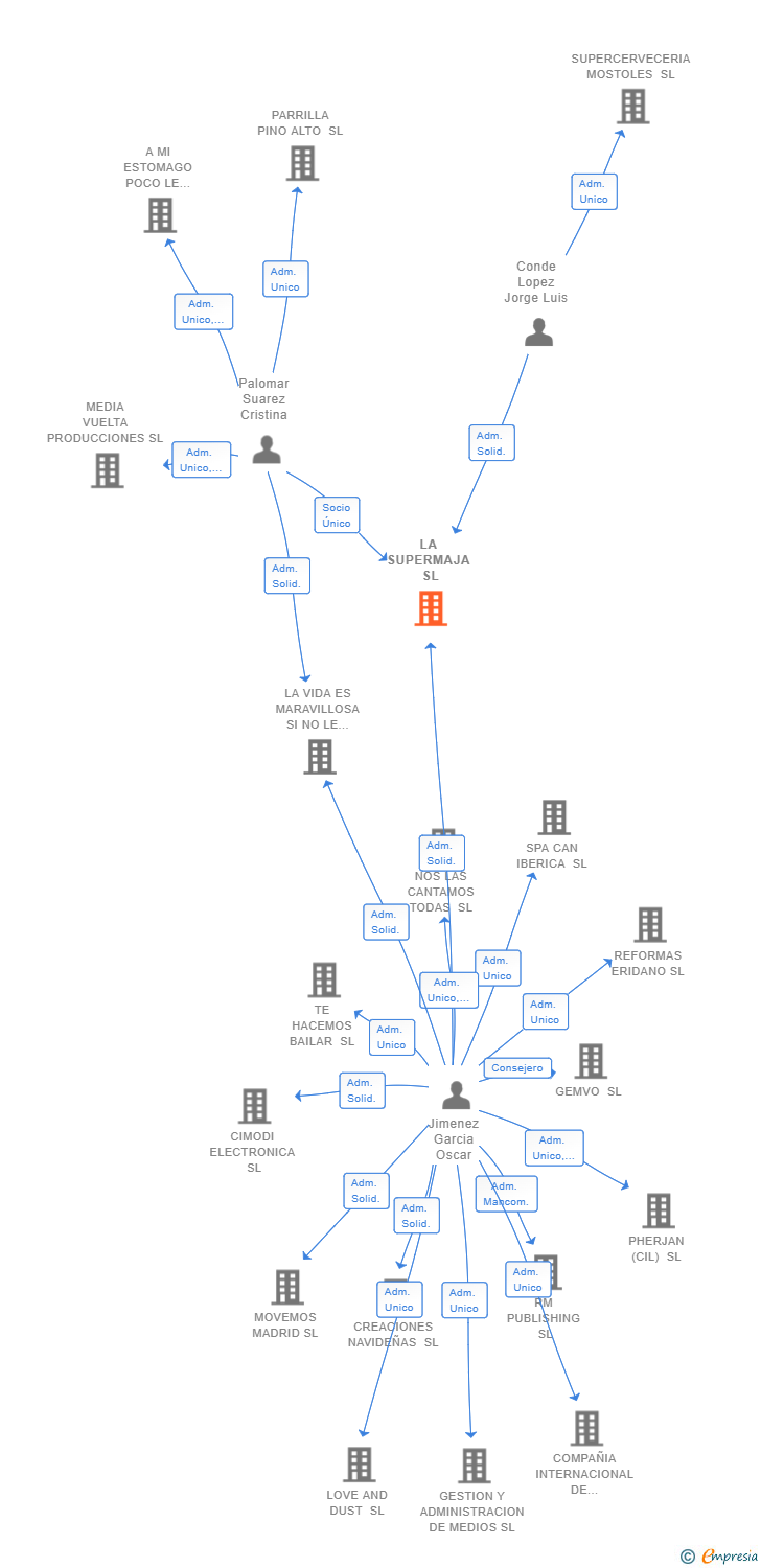 Vinculaciones societarias de LA SUPERMAJA SL