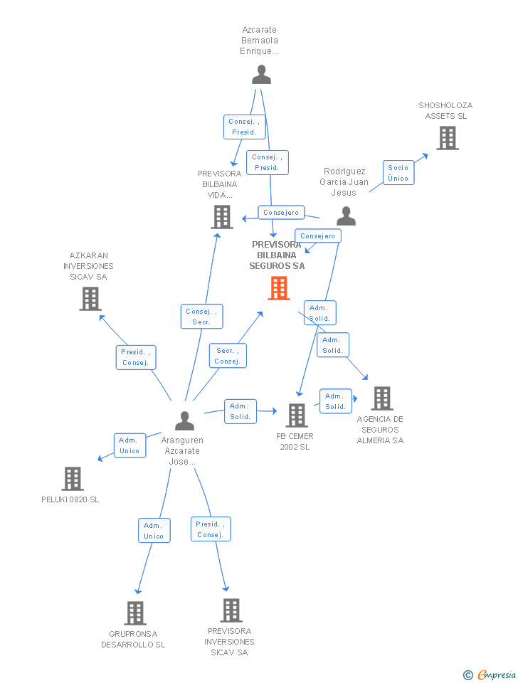 Vinculaciones societarias de PREVISORA BILBAINA SEGUROS SA