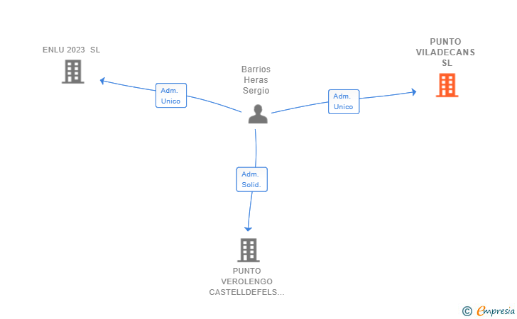 Vinculaciones societarias de PUNTO VILADECANS SL