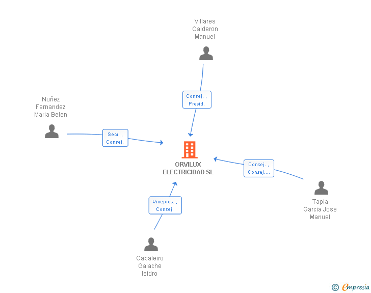 Vinculaciones societarias de ORVILUX ELECTRICIDAD SL