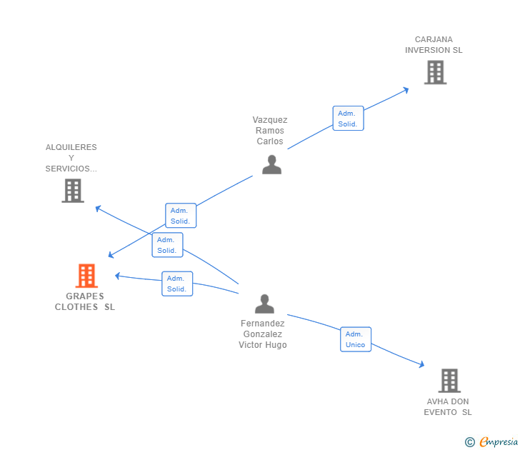 Vinculaciones societarias de GRAPES CLOTHES SL