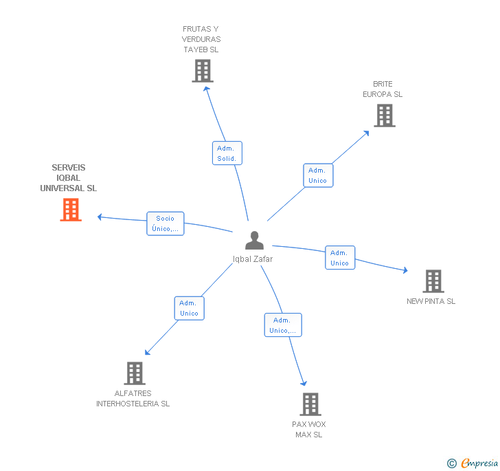 Vinculaciones societarias de SERVEIS IQBAL UNIVERSAL SL