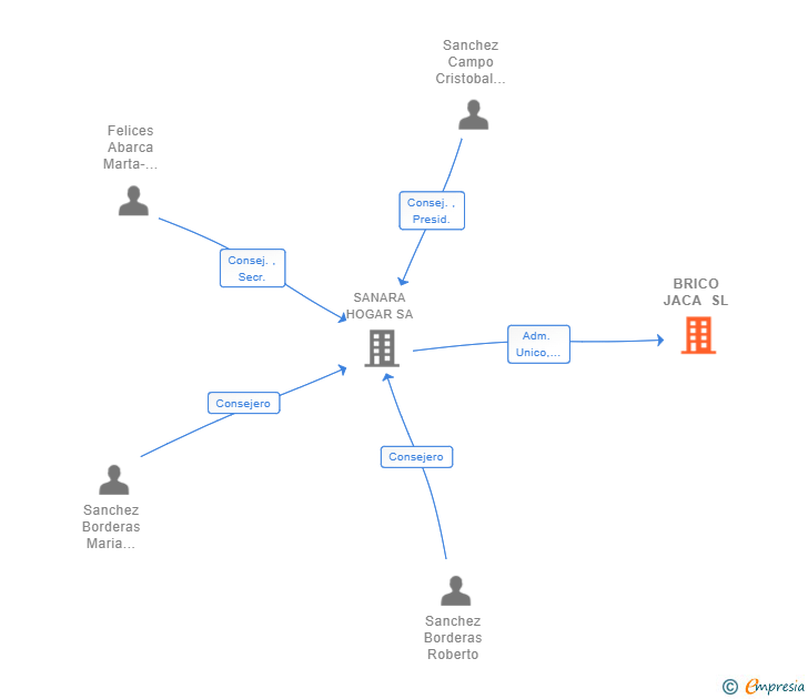 Vinculaciones societarias de BRICO JACA SL