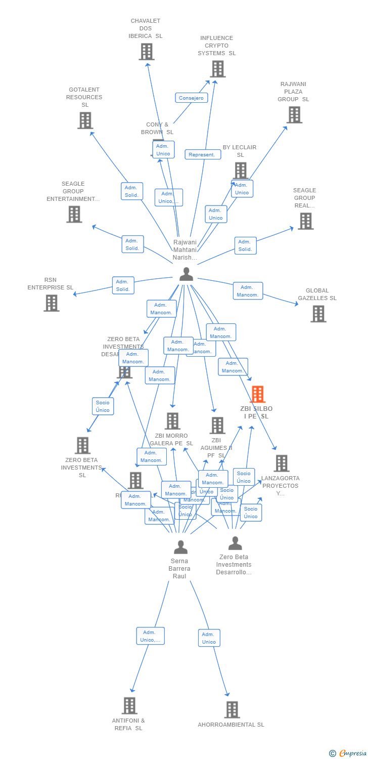 Vinculaciones societarias de ZBI SILBO I PE SL