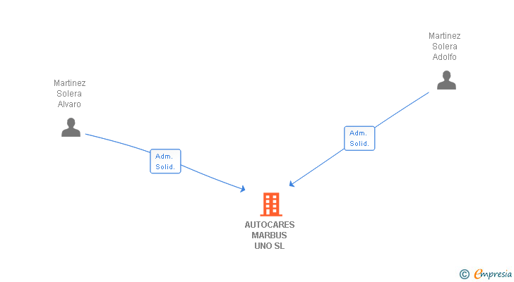 Vinculaciones societarias de AUTOCARES MARBUS UNO SL