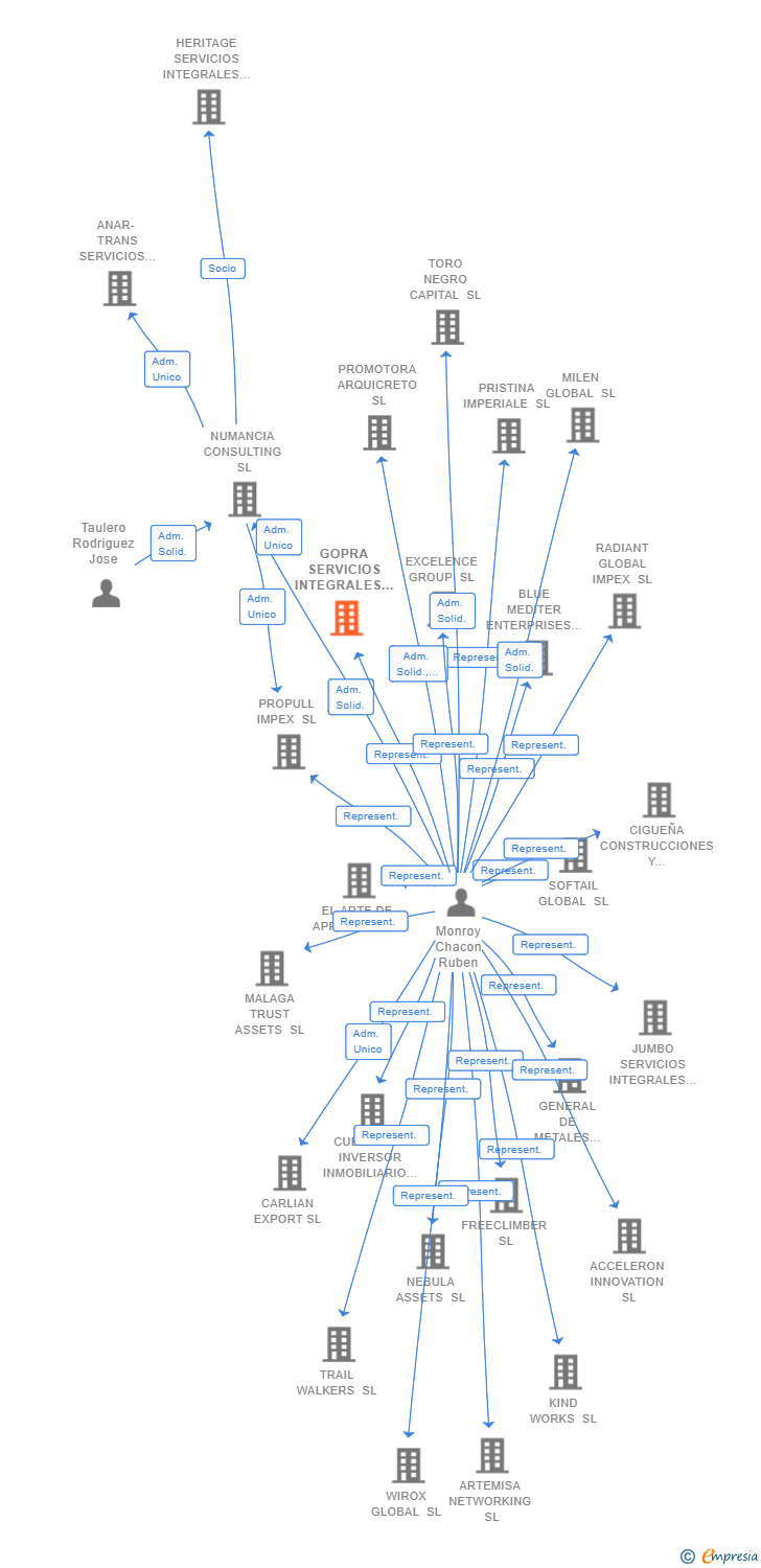 Vinculaciones societarias de GOPRA SERVICIOS INTEGRALES SL