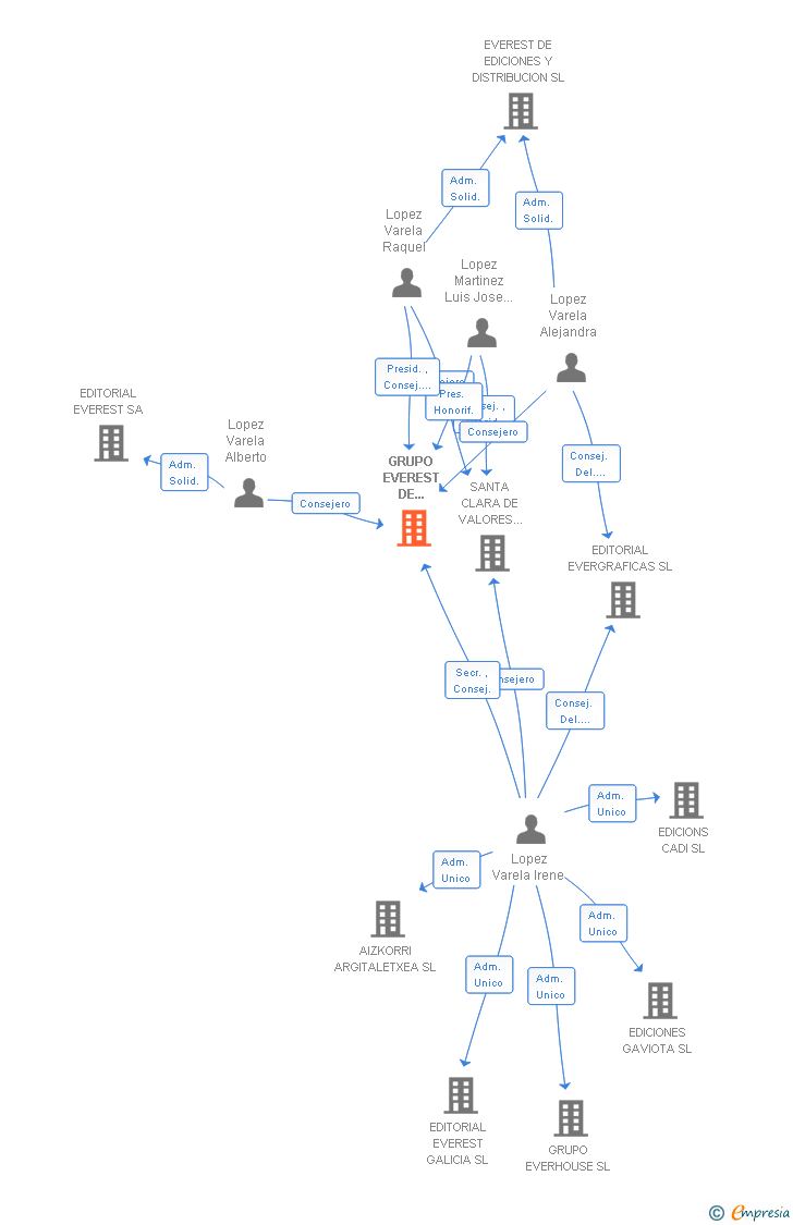 Vinculaciones societarias de GRUPO EVEREST DE COMUNICACION SL