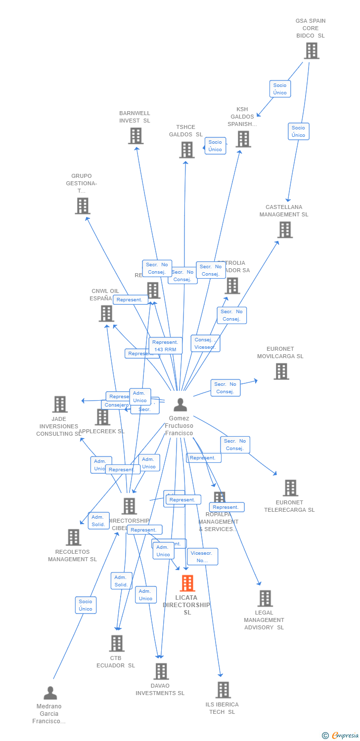Vinculaciones societarias de LICATA DIRECTORSHIP SL