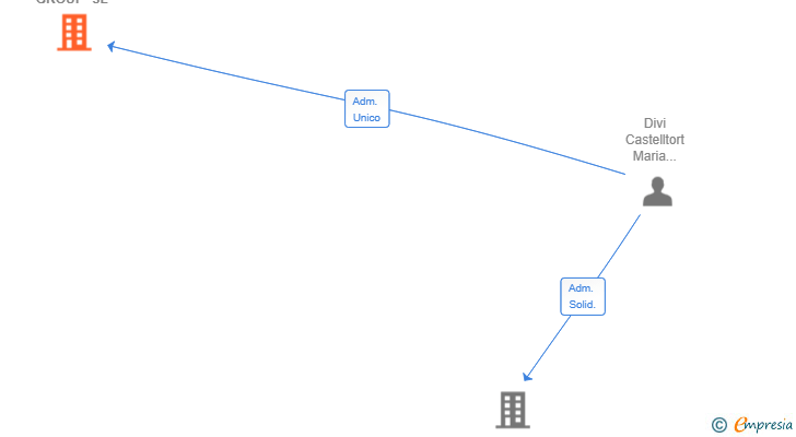 Vinculaciones societarias de POPTEK GROUP SL