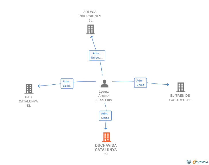 Vinculaciones societarias de DUCHAVIDA CATALUNYA SL