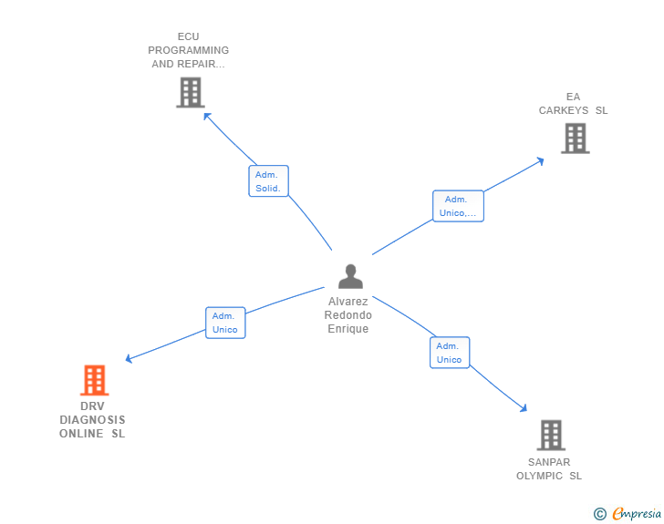 Vinculaciones societarias de DRV DIAGNOSIS ONLINE SL