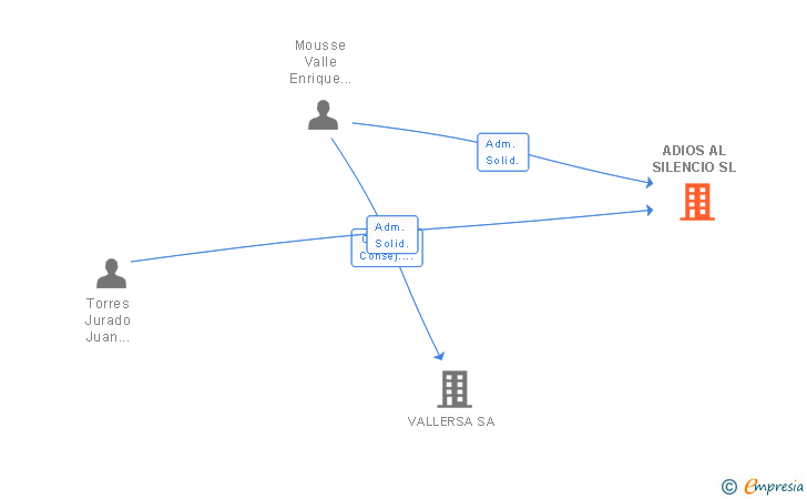 Vinculaciones societarias de ADIOS AL SILENCIO SL