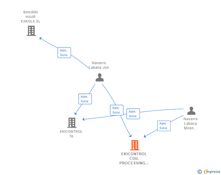 Vinculaciones societarias de EKICONTROL COIL PROCESSING LINES SL
