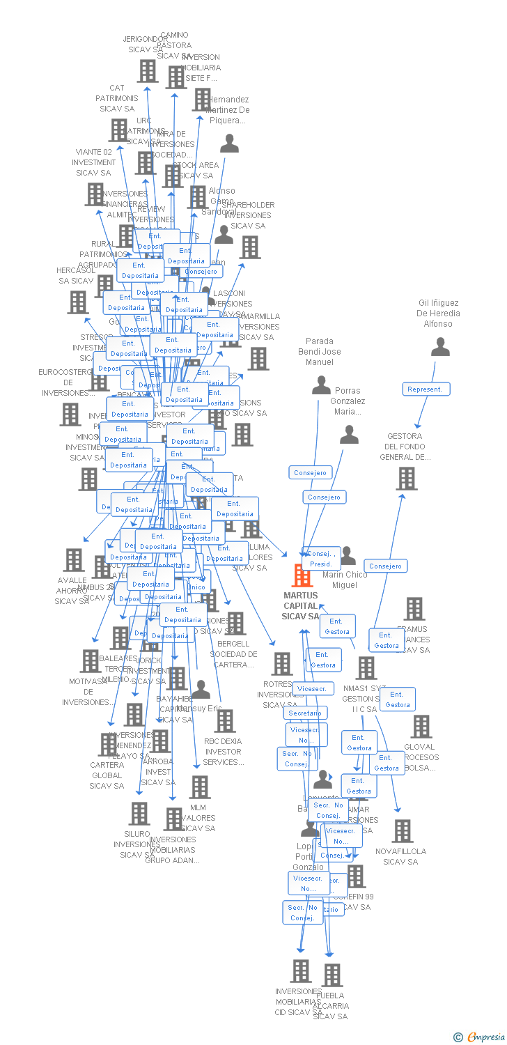 Vinculaciones societarias de MARTUS CAPITAL SL