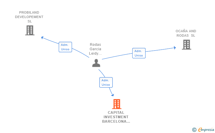Vinculaciones societarias de CAPITAL INVESTMENT BARCELONA CITY SL
