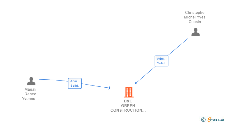 Vinculaciones societarias de D&C GREEN CONSTRUCTION SL