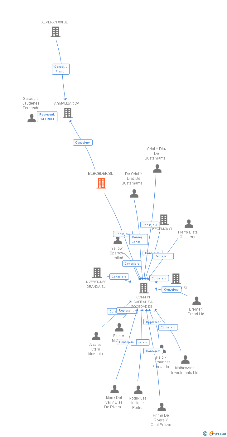 Vinculaciones societarias de BLACADER SL