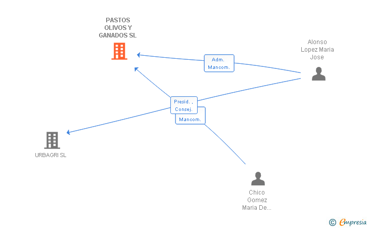 Vinculaciones societarias de PASTOS OLIVOS Y GANADOS SL