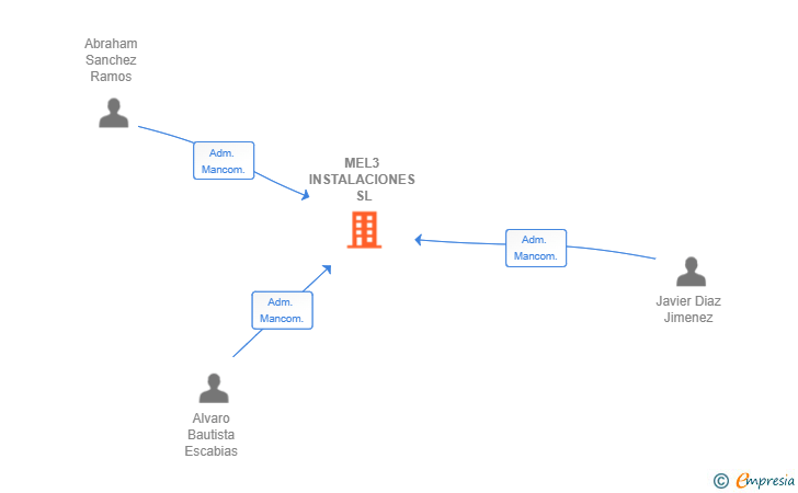 Vinculaciones societarias de MEL3 INSTALACIONES SL