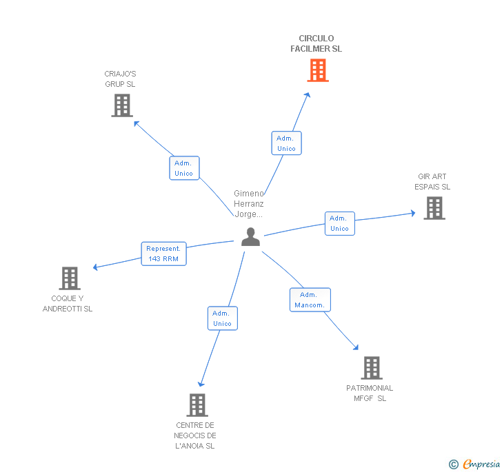 Vinculaciones societarias de CIRCULO FACILMER SL