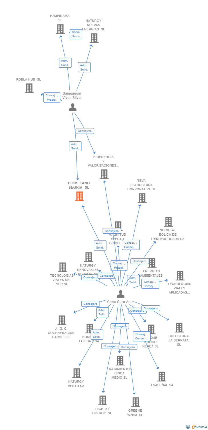 Vinculaciones societarias de BIOMETANO SEGRIA SL