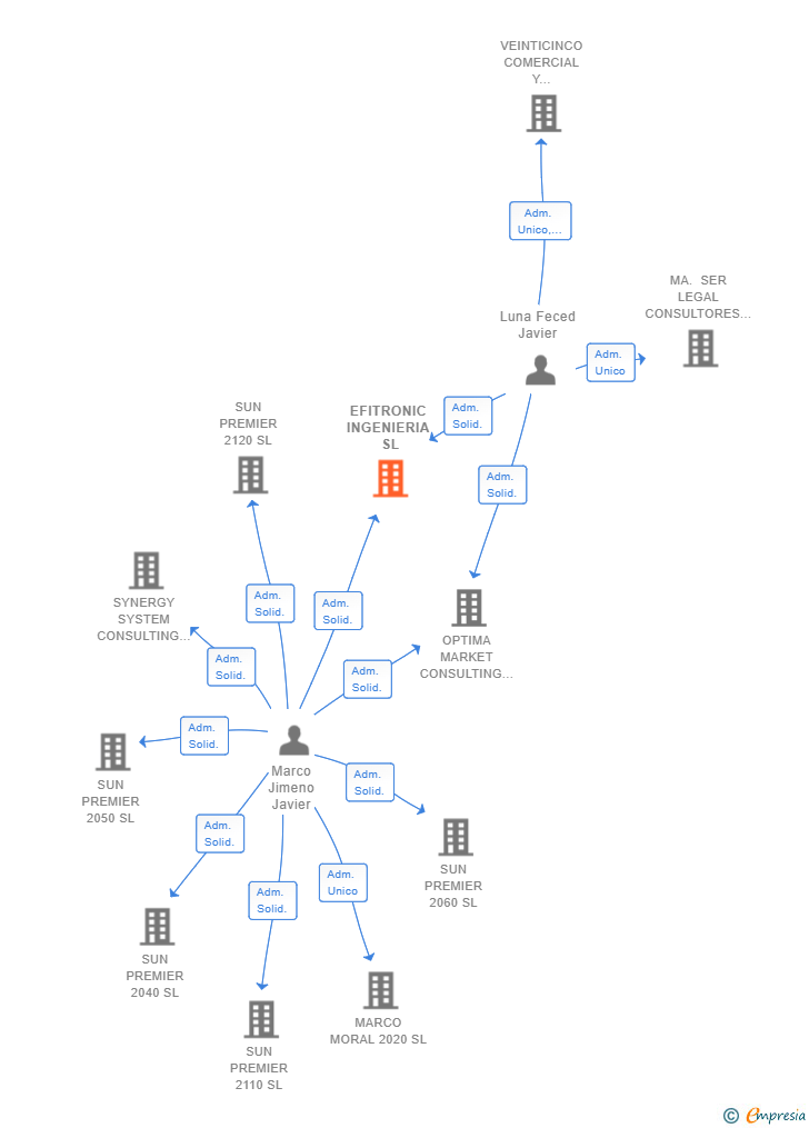 Vinculaciones societarias de EFITRONIC INGENIERIA SL