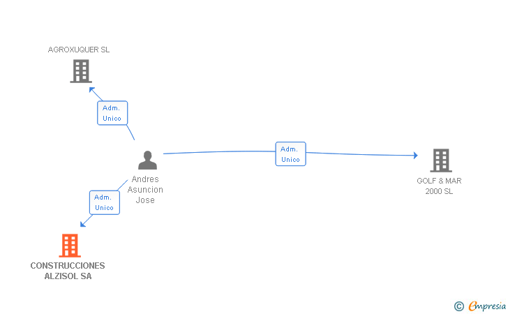 Vinculaciones societarias de CONSTRUCCIONES ALZISOL SA