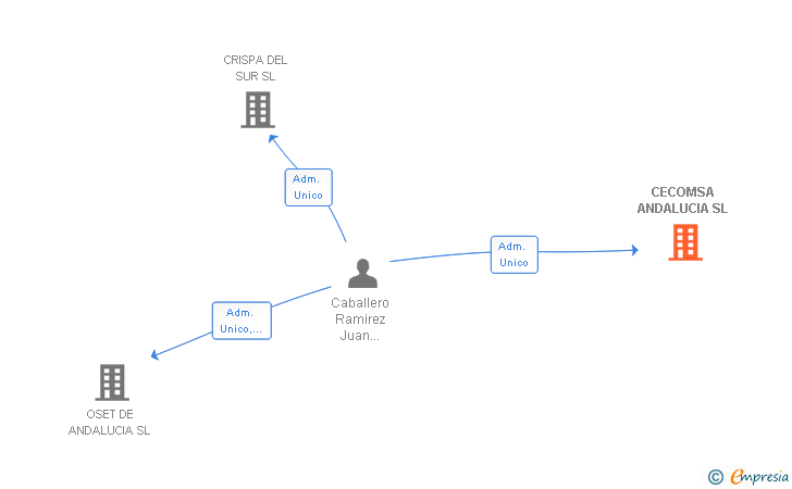 Vinculaciones societarias de CECOMSA ANDALUCIA SL